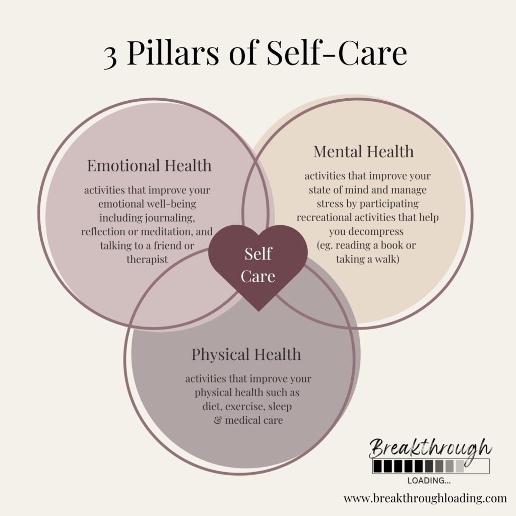 Self Care diagram