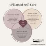 3 Pillars of Self Care diagram