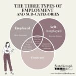 Employment Types & Sub-Categories Infographic